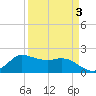 Lighthouse Wharf tide chart for Sunday, April 3, 2022