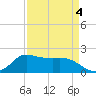 Lighthouse Wharf tide chart for Monday, April 4, 2022