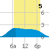 Lighthouse Wharf tide chart for Tuesday, April 5, 2022