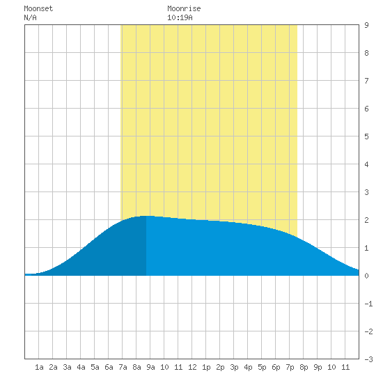 Lighthouse Wharf tide chart for Wednesday, April 6, 2022