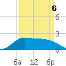 Lighthouse Wharf tide chart for Wednesday, April 6, 2022