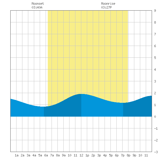 Lighthouse Wharf tide chart for Wednesday, May 11, 2022