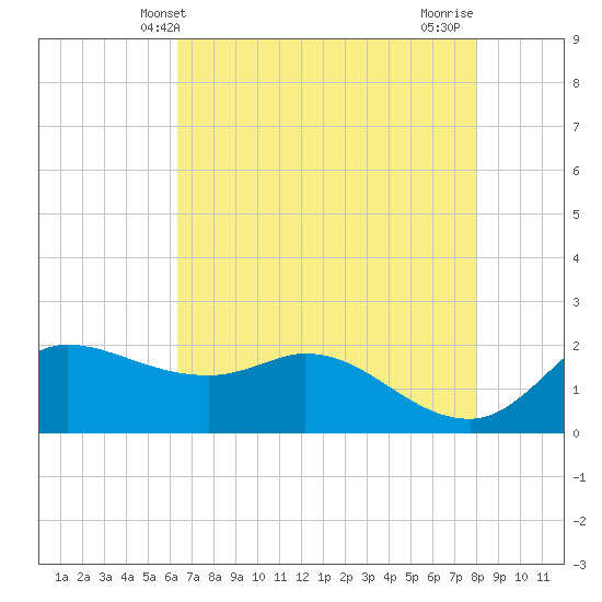 Lighthouse Wharf tide chart for Friday, May 13, 2022