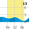 Lighthouse Wharf tide chart for Friday, May 13, 2022