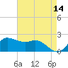 Lighthouse Wharf tide chart for Saturday, May 14, 2022