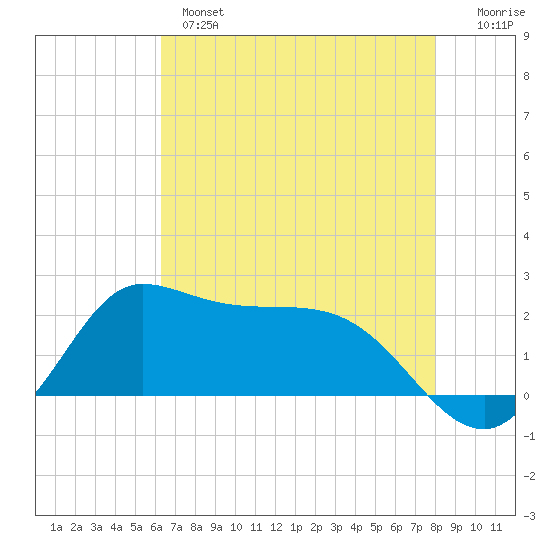 Lighthouse Wharf tide chart for Tuesday, May 17, 2022