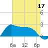 Lighthouse Wharf tide chart for Tuesday, May 17, 2022