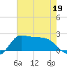 Lighthouse Wharf tide chart for Thursday, May 19, 2022