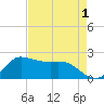 Lighthouse Wharf tide chart for Sunday, May 1, 2022