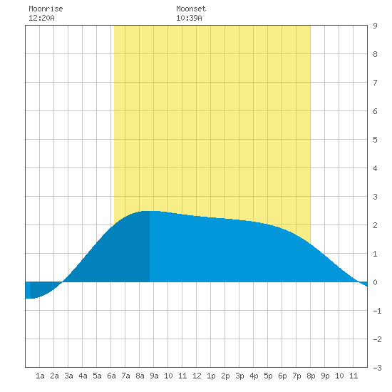 Lighthouse Wharf tide chart for Friday, May 20, 2022