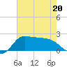 Lighthouse Wharf tide chart for Friday, May 20, 2022