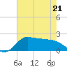 Lighthouse Wharf tide chart for Saturday, May 21, 2022