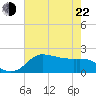 Lighthouse Wharf tide chart for Sunday, May 22, 2022