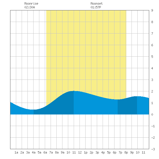Lighthouse Wharf tide chart for Monday, May 23, 2022