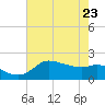Lighthouse Wharf tide chart for Monday, May 23, 2022