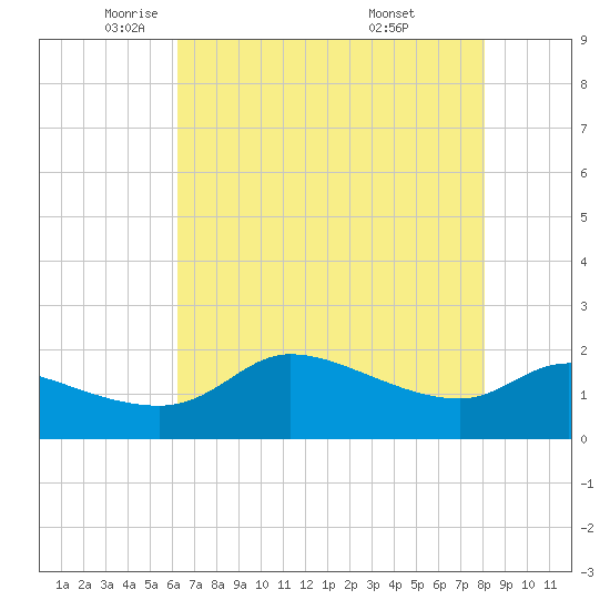 Lighthouse Wharf tide chart for Tuesday, May 24, 2022