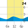 Lighthouse Wharf tide chart for Tuesday, May 24, 2022