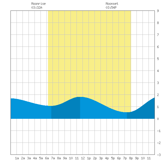 Lighthouse Wharf tide chart for Wednesday, May 25, 2022