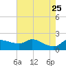 Lighthouse Wharf tide chart for Wednesday, May 25, 2022