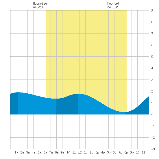 Lighthouse Wharf tide chart for Thursday, May 26, 2022