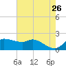 Lighthouse Wharf tide chart for Thursday, May 26, 2022