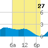 Lighthouse Wharf tide chart for Friday, May 27, 2022
