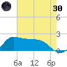 Lighthouse Wharf tide chart for Monday, May 30, 2022