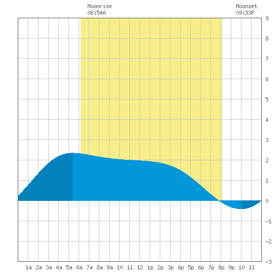 Lighthouse Wharf tide chart for Tuesday, May 31, 2022