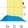 Lighthouse Wharf tide chart for Tuesday, May 3, 2022