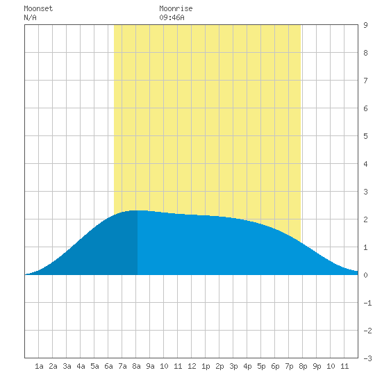 Lighthouse Wharf tide chart for Thursday, May 5, 2022