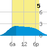 Lighthouse Wharf tide chart for Thursday, May 5, 2022