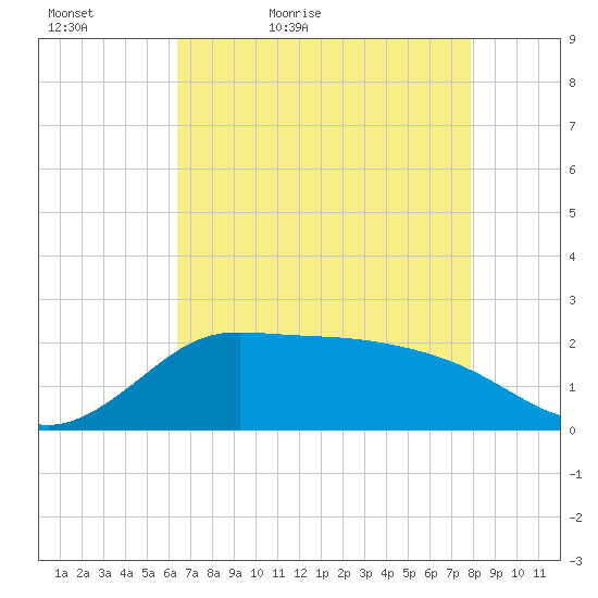 Lighthouse Wharf tide chart for Friday, May 6, 2022