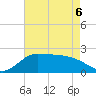 Lighthouse Wharf tide chart for Friday, May 6, 2022