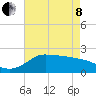 Lighthouse Wharf tide chart for Sunday, May 8, 2022