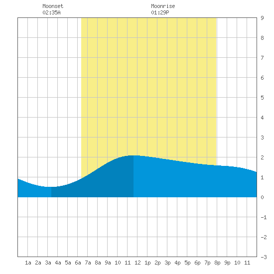 Lighthouse Wharf tide chart for Monday, May 9, 2022