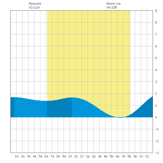 Lighthouse Wharf tide chart for Friday, June 10, 2022