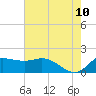 Lighthouse Wharf tide chart for Friday, June 10, 2022
