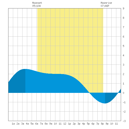 Lighthouse Wharf tide chart for Monday, June 13, 2022