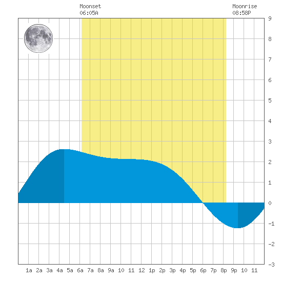 Lighthouse Wharf tide chart for Tuesday, June 14, 2022