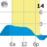 Lighthouse Wharf tide chart for Tuesday, June 14, 2022