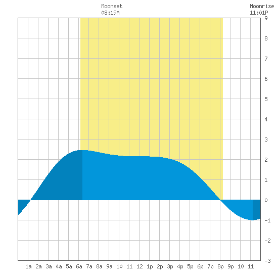 Lighthouse Wharf tide chart for Thursday, June 16, 2022