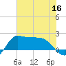 Lighthouse Wharf tide chart for Thursday, June 16, 2022