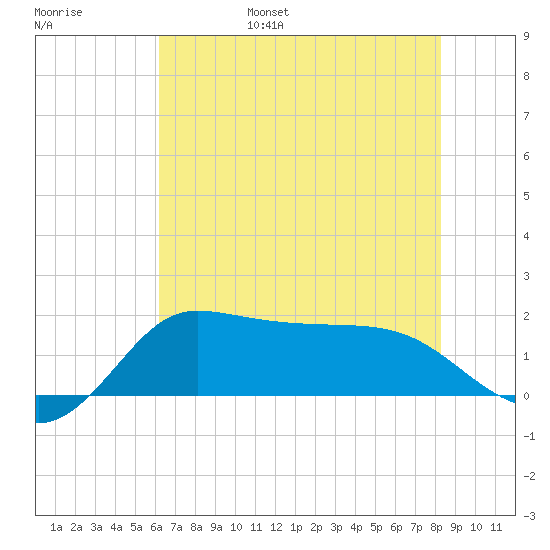 Lighthouse Wharf tide chart for Saturday, June 18, 2022