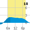 Lighthouse Wharf tide chart for Saturday, June 18, 2022
