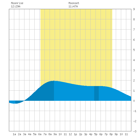 Lighthouse Wharf tide chart for Sunday, June 19, 2022