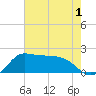 Lighthouse Wharf tide chart for Wednesday, June 1, 2022