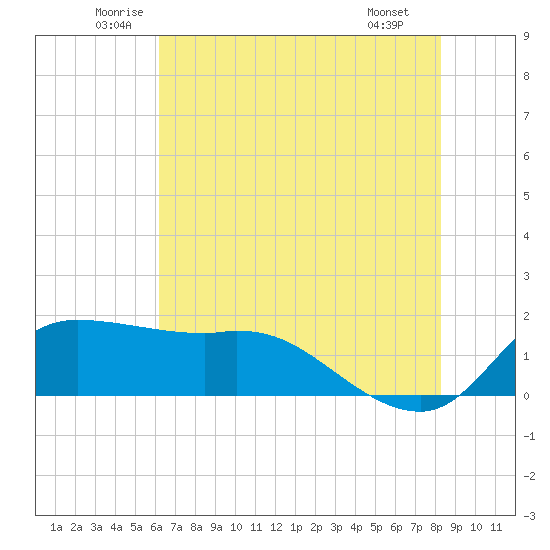 Lighthouse Wharf tide chart for Friday, June 24, 2022
