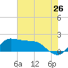 Lighthouse Wharf tide chart for Sunday, June 26, 2022