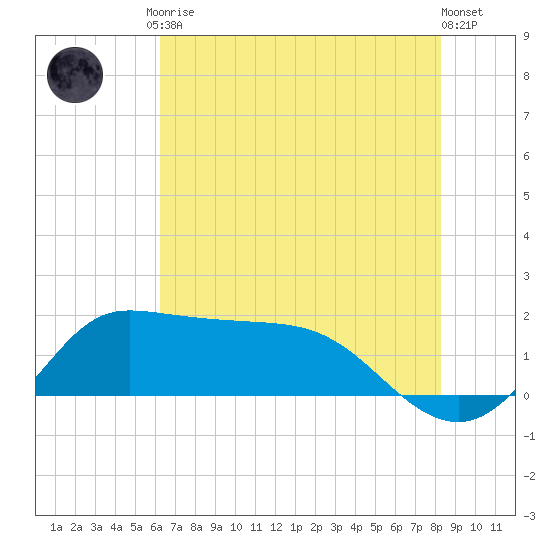 Lighthouse Wharf tide chart for Tuesday, June 28, 2022
