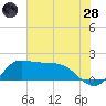 Lighthouse Wharf tide chart for Tuesday, June 28, 2022